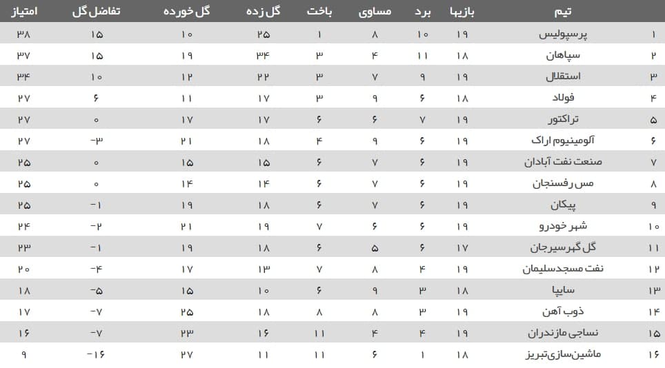 جدول رده‌بندی لیگ برتر فوتبال در پایان بازی‌های امروز + عکس