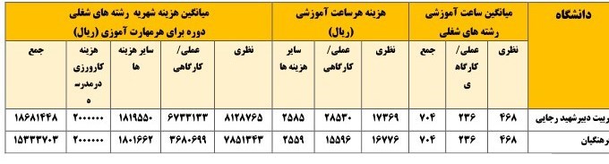 جزییاتی از استخدام معلمان حق‌التدریس در مهر ۱۴۰۰ + جدول هزینه دوره