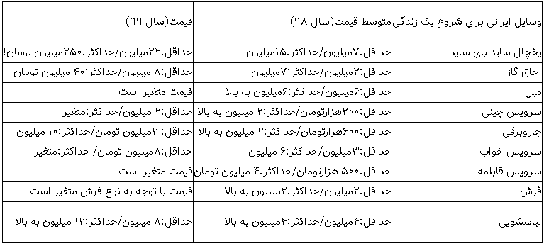 چه وسایلی می توان با وام 200 میلیونی ازدواج خرید؟ چه وسایلی می توان با وام 200 میلیونی ازدواج خرید؟