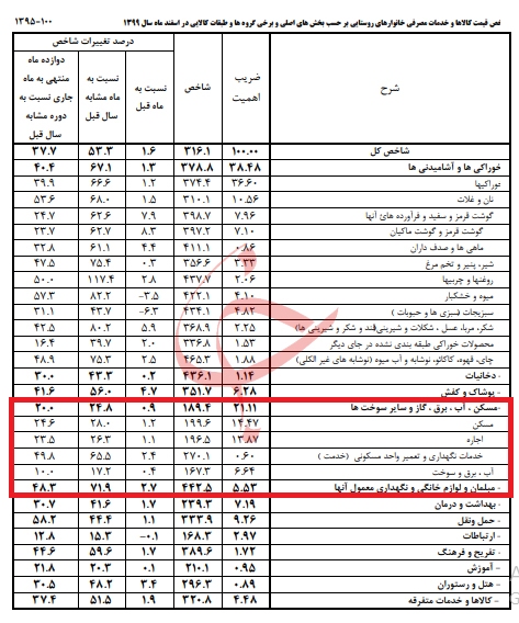 چه وسایلی می توان با وام 200 میلیونی ازدواج خرید؟ چه وسایلی می توان با وام 200 میلیونی ازدواج خرید؟