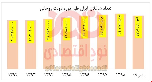 مقایسه آمار اشتغالزایی رییس جمهور با دادههای مرکز آمار مقایسه آمار اشتغالزایی رییس جمهور با دادههای مرکز آمار