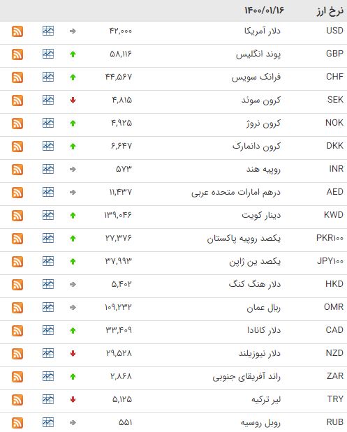 افزایش نرخ ۲۳ ارز در بازار بین بانکی افزایش نرخ ۲۳ ارز در بازار بین بانکی