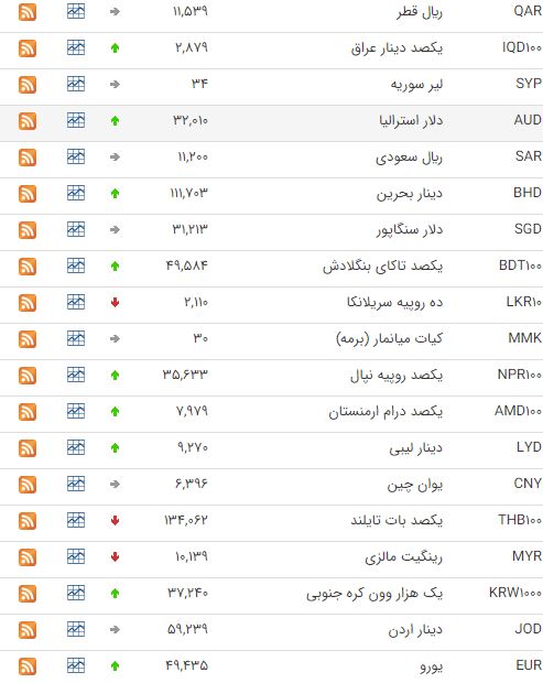 افزایش نرخ ۲۳ ارز در بازار بین بانکی افزایش نرخ ۲۳ ارز در بازار بین بانکی