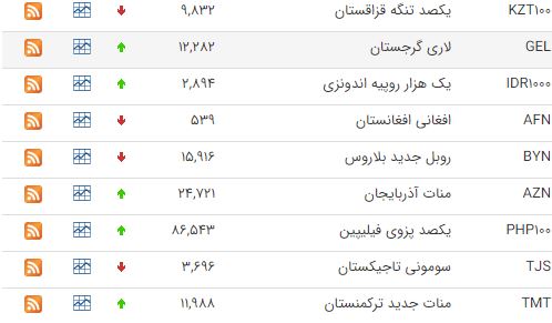 افزایش نرخ ۲۳ ارز در بازار بین بانکی افزایش نرخ ۲۳ ارز در بازار بین بانکی