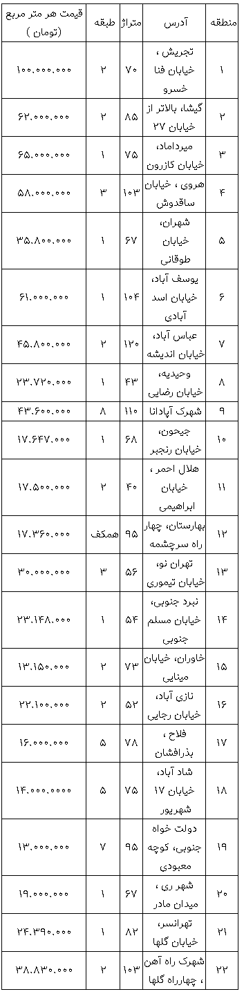 مظنه آپارتمانهای ۷ ساله در تهران مظنه آپارتمانهای ۷ ساله در تهران