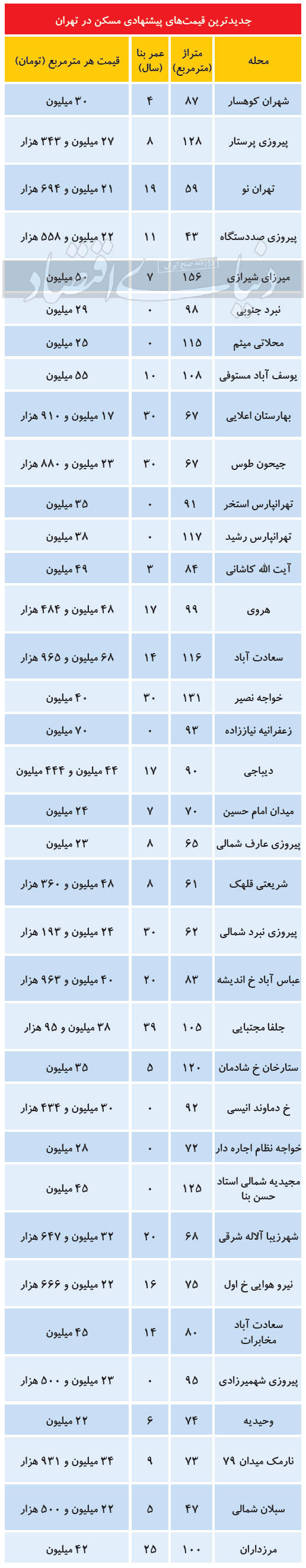 جدیدترین قیمت پیشنهادی مسکن در پایتخت جدیدترین قیمت پیشنهادی مسکن در پایتخت