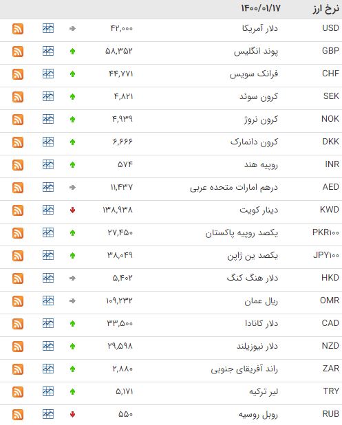افزایش نرخ ۲۰ ارز در بازار بین بانکی افزایش نرخ ۲۰ ارز در بازار بین بانکی