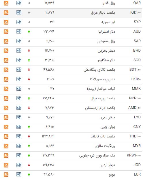 افزایش نرخ ۲۰ ارز در بازار بین بانکی افزایش نرخ ۲۰ ارز در بازار بین بانکی