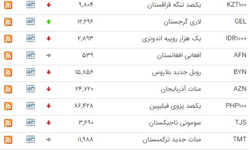 افزایش نرخ ۲۰ ارز در بازار بین بانکی افزایش نرخ ۲۰ ارز در بازار بین بانکی