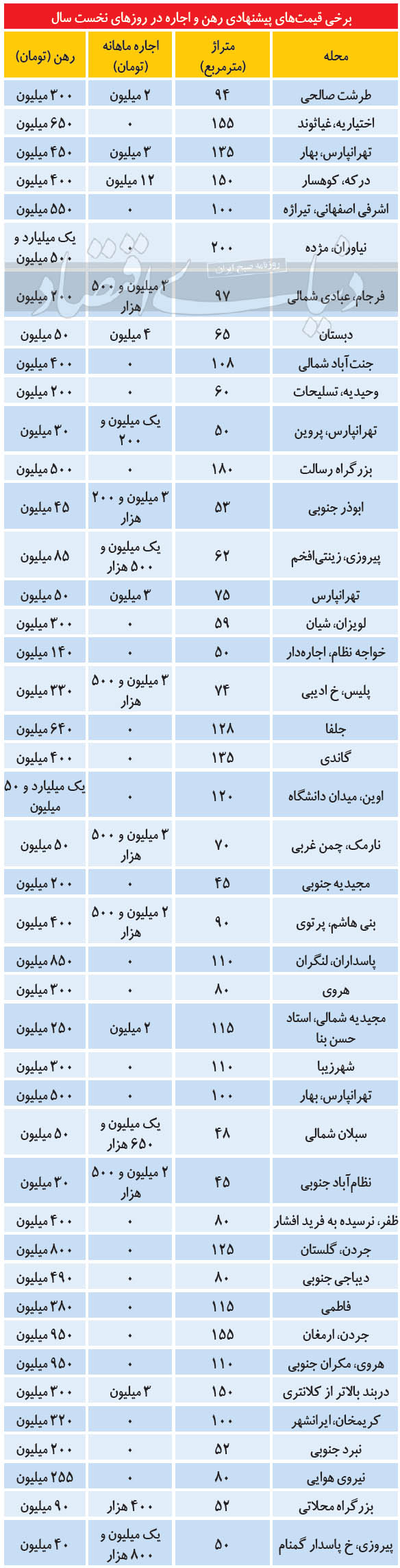مظنه رهن و اجاره آپارتمان در مناطق مختلف تهران مظنه رهن و اجاره آپارتمان در مناطق مختلف تهران