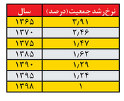 زنگ خطر کاهش رشد جمعیت کشور