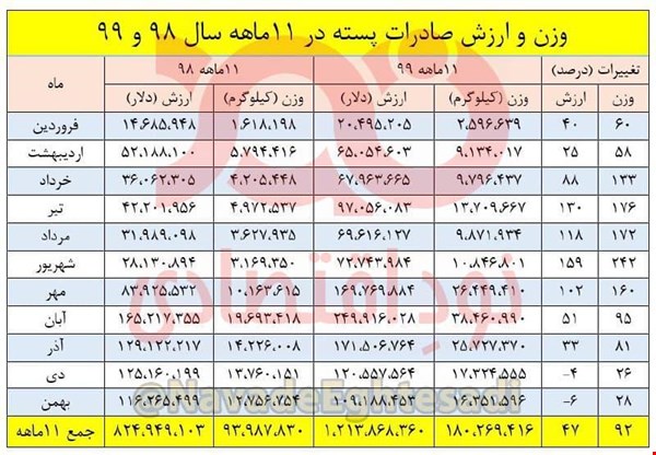 صادرات پسته ایران در سال ۹۹ چقدر رشد داشت؟ صادرات پسته ایران در سال ۹۹ چقدر رشد داشت؟