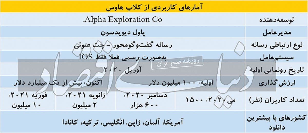 آمارها در رابطه با شبکه اجتماعی «کلاب هاوس» چه میگویند؟ آمارها در رابطه با شبکه اجتماعی «کلاب هاوس» چه میگویند؟