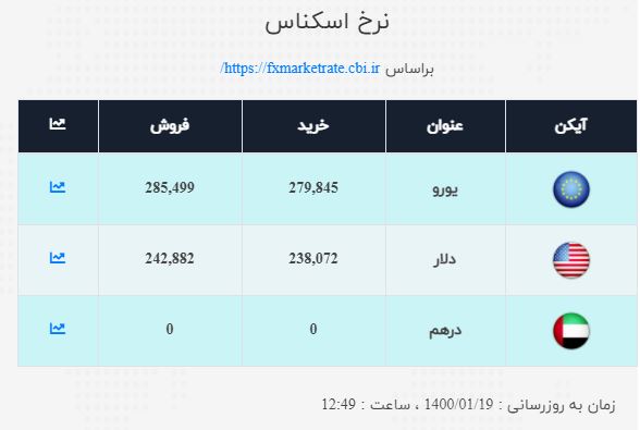 نرخ ارز در ۱۹ فروردین ۱۴۰۰| نرخ خرید دلار ۲۳ هزار و ۸۰۷ تومان نرخ ارز در ۱۹ فروردین ۱۴۰۰| نرخ خرید دلار ۲۳ هزار و ۸۰۷ تومان