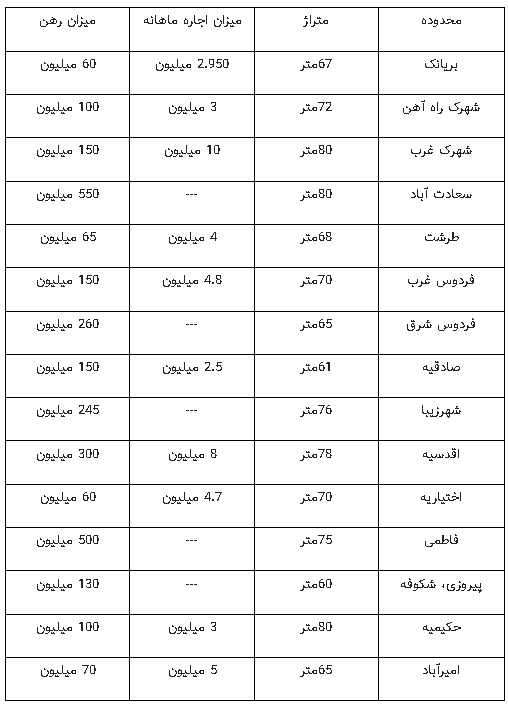 مظنه رهن و اجاره آپارتمان ۶۰ متری در پایتخت مظنه رهن و اجاره آپارتمان ۶۰ متری در پایتخت