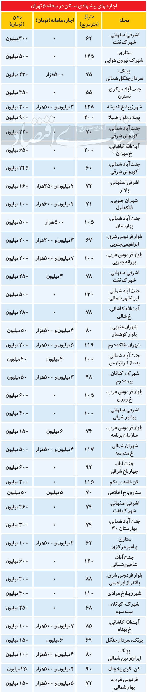 وضعیت بازار اجاره در پرتقاضاترین منطقه تهران وضعیت بازار اجاره در پرتقاضاترین منطقه تهران