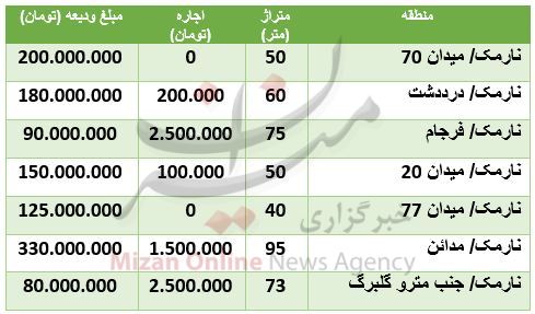 هزینه رهن و اجاره آپارتمان در نارمک هزینه رهن و اجاره آپارتمان در نارمک