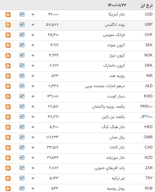 نرخ ارز در بازار بین بانکی ثابت ماند