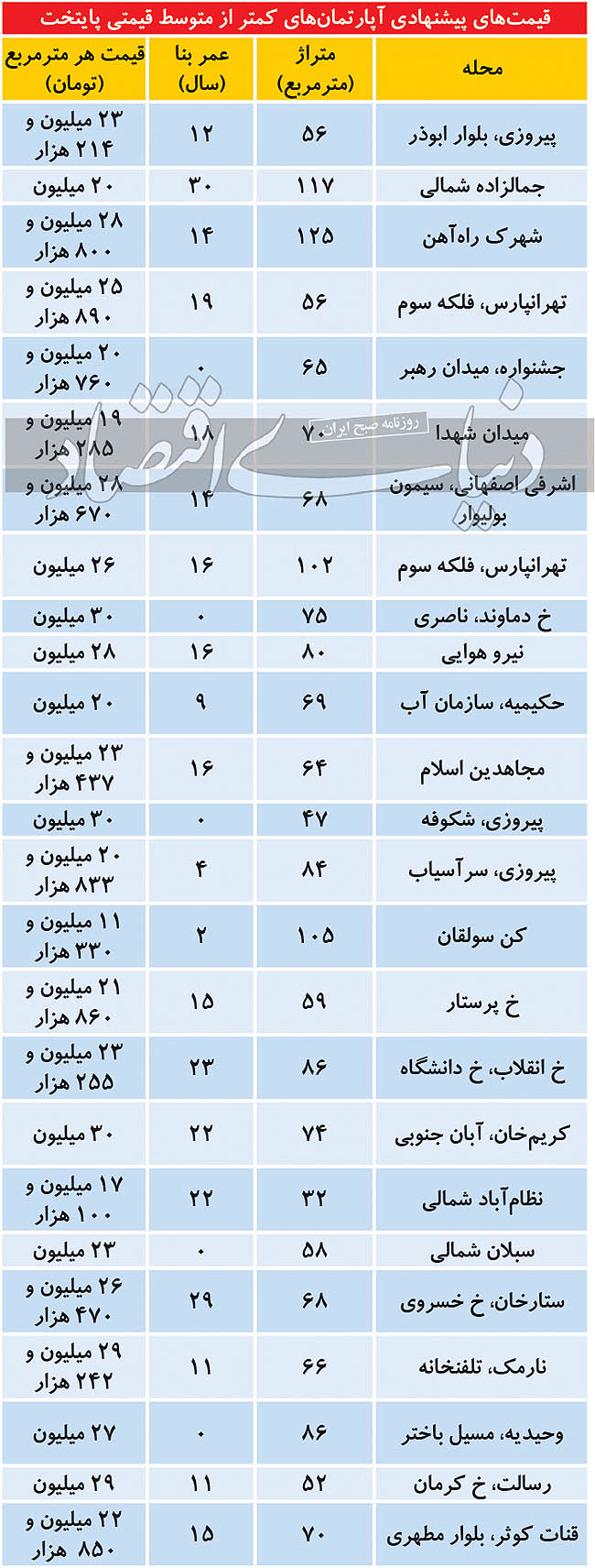 جدیدترین قیمت پیشنهادی مسکن در پایتخت جدیدترین قیمت پیشنهادی مسکن در پایتخت