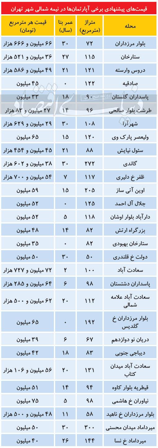 ثبات نسبی در بازار املاک مناطق شمالی ثبات نسبی در بازار املاک مناطق شمالی