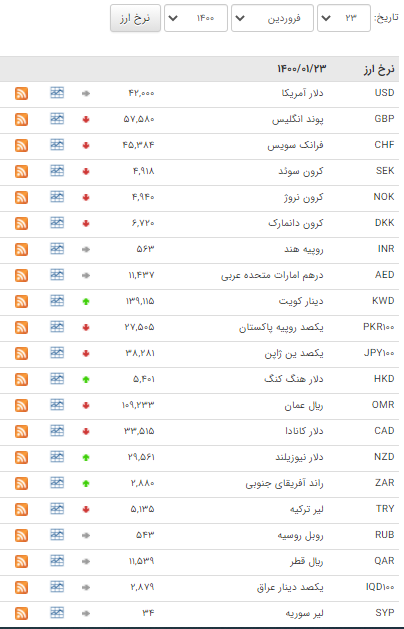 کاهش نرخ ۲۳ ارز در بازار بین بانکی کاهش نرخ ۲۳ ارز در بازار بین بانکی
