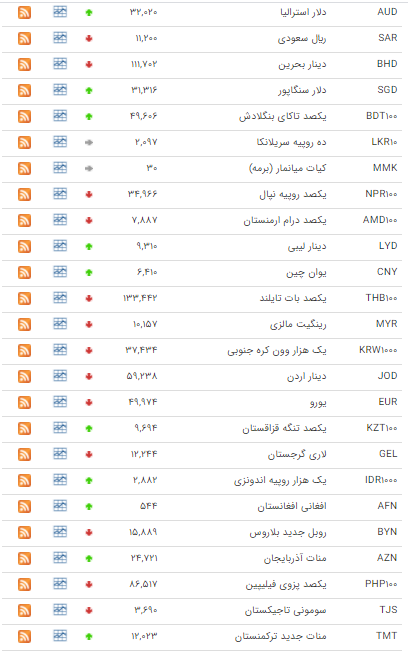 کاهش نرخ ۲۳ ارز در بازار بین بانکی کاهش نرخ ۲۳ ارز در بازار بین بانکی