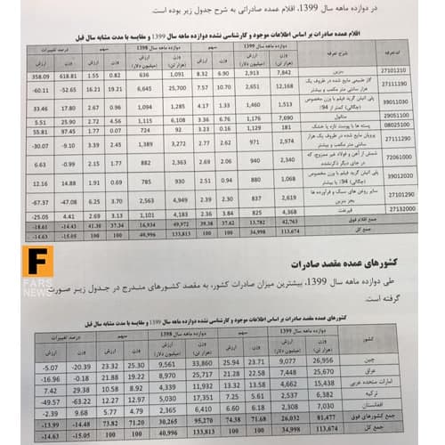 نگاهی به کالا‌های صادراتی سال ۹۹  
