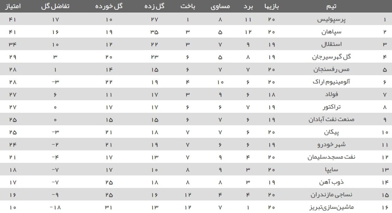 جدول ردهبندی لیگ برتر فوتبال در پایان بازیهای امروز + عکس جدول ردهبندی لیگ برتر فوتبال در پایان بازیهای امروز + عکس