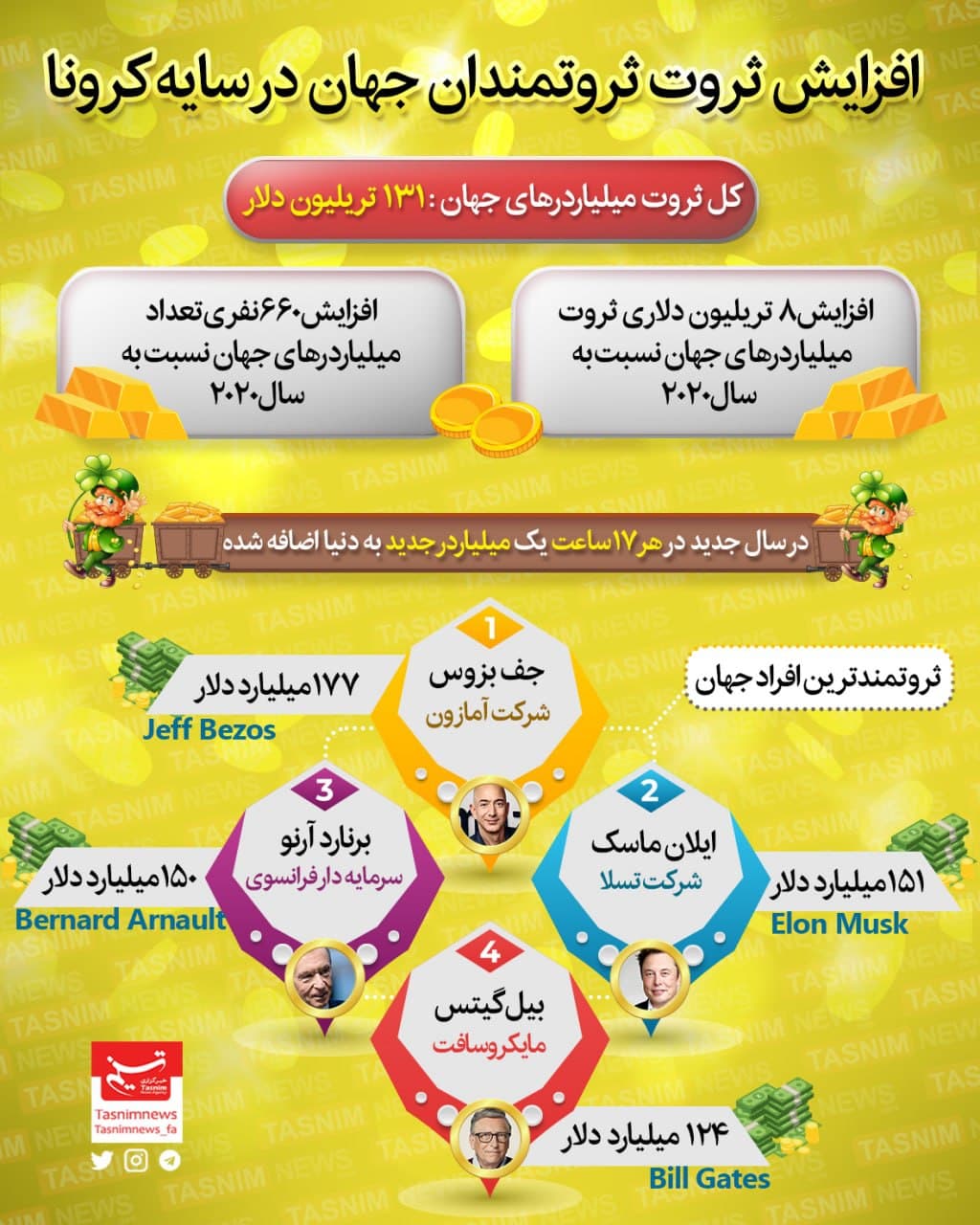 هر ۱۷ ساعت یک میلیاردر به جهان اضافه میشود! هر ۱۷ ساعت یک میلیاردر به جهان اضافه میشود!