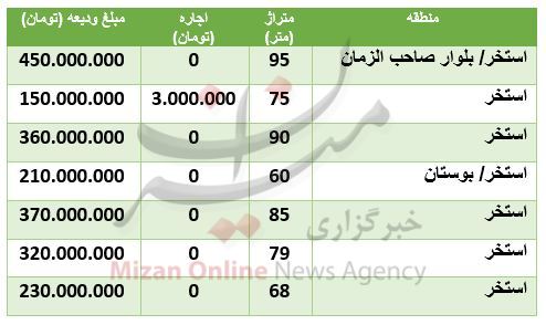 هزینه رهن و اجاره آپارتمان در منطقه استخر هزینه رهن و اجاره آپارتمان در منطقه استخر