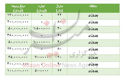 مظنه رهن و اجاره آپارتمان در پیروزی