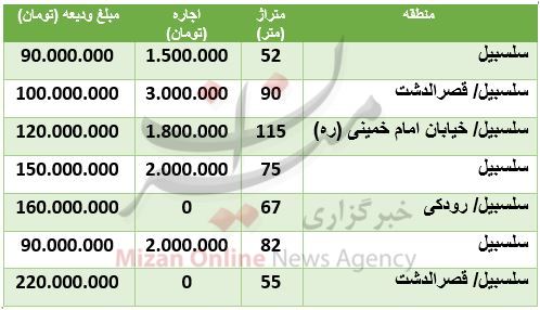 هزینه رهن و اجاره آپارتمان در سلسبیل هزینه رهن و اجاره آپارتمان در سلسبیل