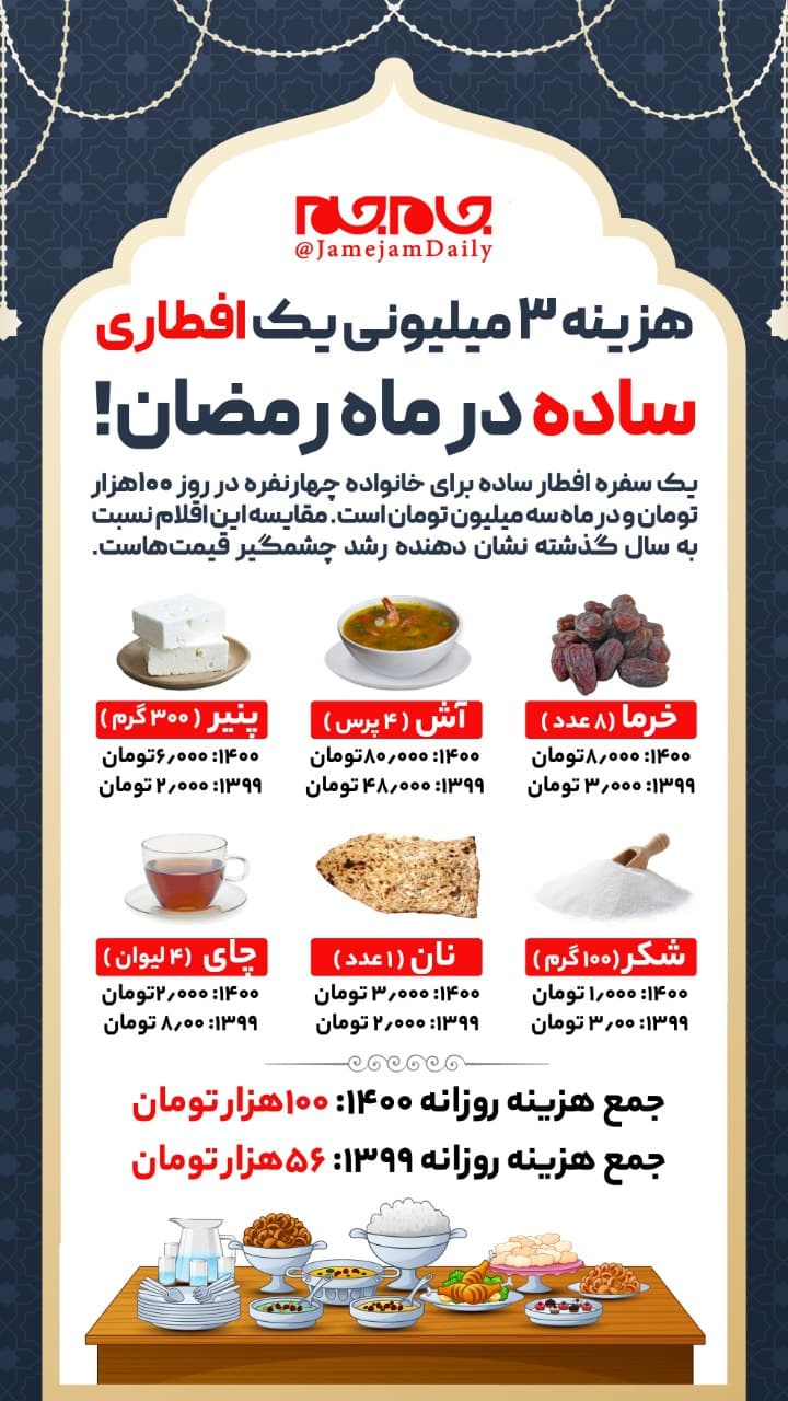 ۳ میلیون تومان، هزینه یک ماه افطاری ساده!