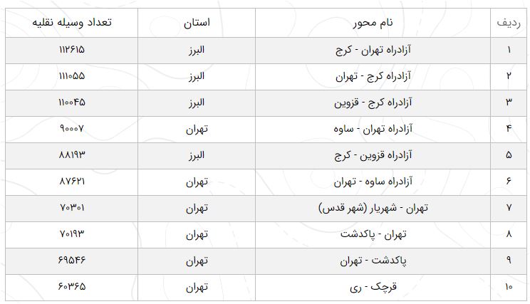 آخرین وضعیت جادههای کشور/ کاهش ۲.۶ درصد در محورها آخرین وضعیت جادههای کشور/ کاهش ۲.۶ درصد در محورها