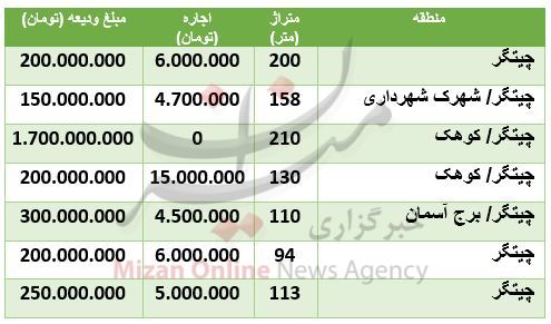 هزینه رهن و اجاره آپارتمان در چیتگر هزینه رهن و اجاره آپارتمان در چیتگر