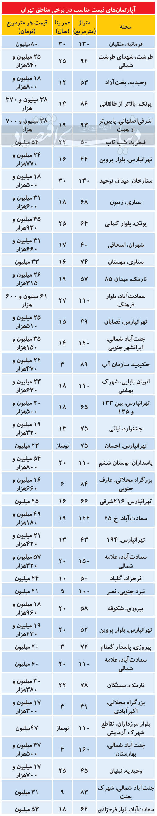 مظنه آپارتمان در مناطق مختلف تهران مظنه آپارتمان در مناطق مختلف تهران