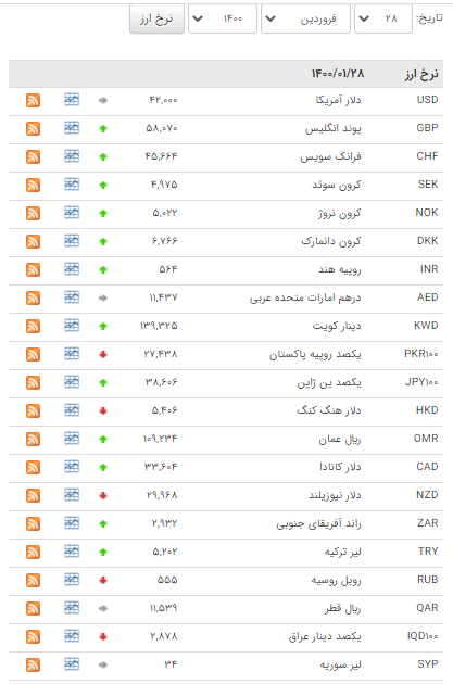 افزایش قیمت ۳۱ ارز در بازار بین بانکی افزایش قیمت ۳۱ ارز در بازار بین بانکی