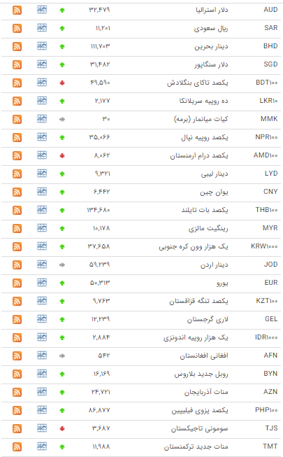 افزایش قیمت ۳۱ ارز در بازار بین بانکی افزایش قیمت ۳۱ ارز در بازار بین بانکی