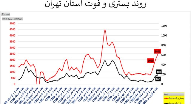 آخرین وضعیت بیماری کرونا در استان تهران آخرین وضعیت بیماری کرونا در استان تهران