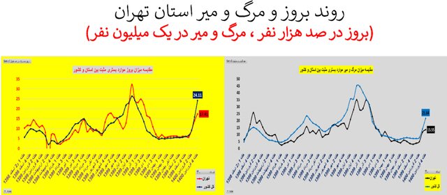 آخرین وضعیت بیماری کرونا در استان تهران آخرین وضعیت بیماری کرونا در استان تهران