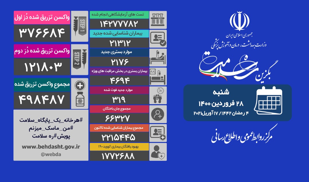 فوت ۳۱۹ بیمار کووید۱۹ و شناسایی ۲۱۳۱۲ مبتلای جدید فوت ۳۱۹ بیمار کووید۱۹ و شناسایی ۲۱۳۱۲ مبتلای جدید