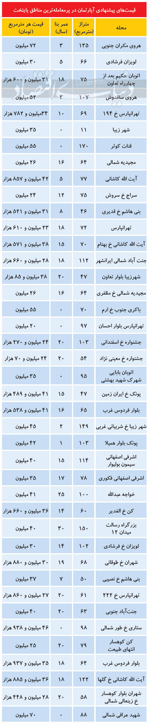 قیمت مسکن در پرمعاملهترین مناطق تهران قیمت مسکن در پرمعاملهترین مناطق تهران