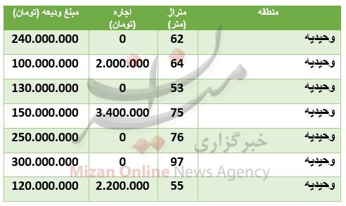 هزینه رهن و اجاره آپارتمان در وحیدیه هزینه رهن و اجاره آپارتمان در وحیدیه