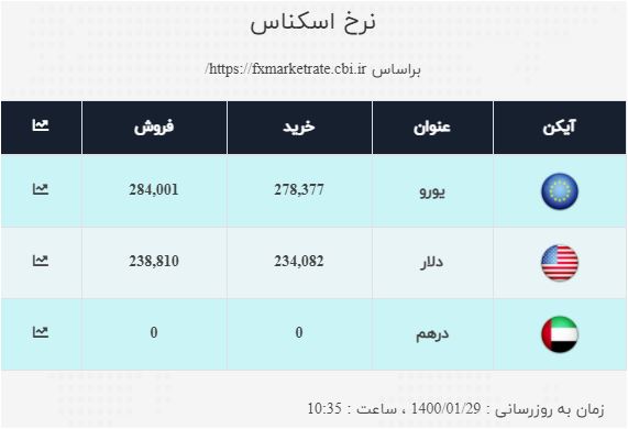 نرخ ارز در ۲۹ فروردین ۱۴۰۰| دلار همچنان در مسیر نزولی نرخ ارز در ۲۹ فروردین ۱۴۰۰| دلار همچنان در مسیر نزولی