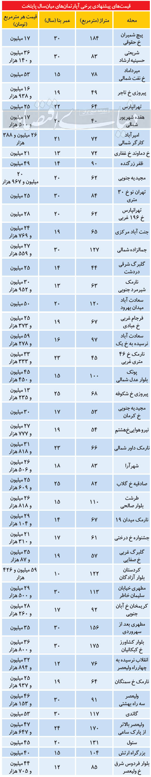 مظنه آپارتمانهای میانسال در مناطق مختلف پایتخت مظنه آپارتمانهای میانسال در مناطق مختلف پایتخت