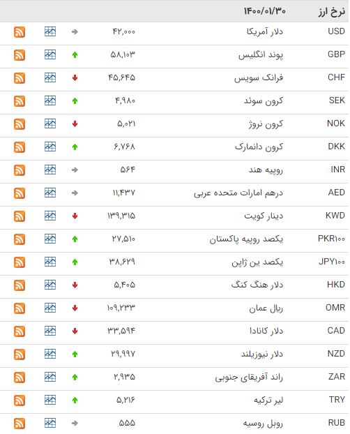کاهش قیمت ۱۸ ارز در بازار بین بانکی کاهش قیمت ۱۸ ارز در بازار بین بانکی