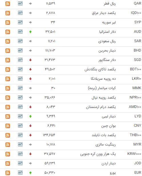 کاهش قیمت ۱۸ ارز در بازار بین بانکی کاهش قیمت ۱۸ ارز در بازار بین بانکی