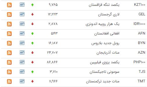 کاهش قیمت ۱۸ ارز در بازار بین بانکی کاهش قیمت ۱۸ ارز در بازار بین بانکی
