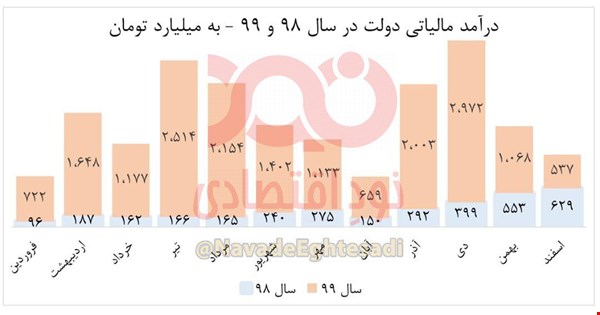 کسب درآمد ۱۸ هزار میلیارد تومانی دولت از مالیات بورس کسب درآمد ۱۸ هزار میلیارد تومانی دولت از مالیات بورس