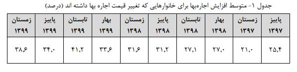اجاره بها در زمستان ۹۹ چقدر رشد کرد؟ اجاره بها در زمستان ۹۹ چقدر رشد کرد؟
